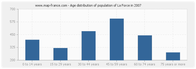 Age distribution of population of La Force in 2007